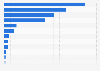 Gross revenues of the leading food retail companies in Germany in 2023 (in billion euros)