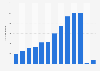 Number of tourist visits from China to the United Kingdom (UK) from 2009 to 2022 (in 1,000s)