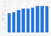 Number of pet cats in France from 2010 to 2022 (in 1,000s)