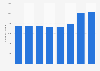 Number of cats in Italy from 2014 to 2022 (in 1,000s)