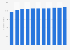 Number of pet cats in Romania from 2010 to 2023 (in 1000s)