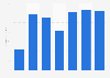 Revenue of Jimmy Choo worldwide from fiscal year 2018 to 2024 (in million U.S. dollars)