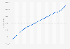 Total population of Belgium from 2009 to 2023