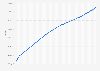 Belgium: population forecast from 2022 to 2071