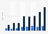 Number of viewers of League of Legends World Championship finals from 2016 to 2023 (in millions)