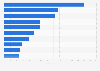 Most effective advertisers in Europe in 2023 (index score)