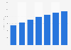 Event tickets segment revenue in the eServices market in the United Kingdom (UK) from 2016 to 2022 (in million U.S. dollars)