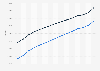 Population of Belgium from 2009 to 2023, by gender