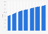 Total population of the Netherlands from 1950 to 2023