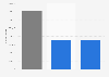 Population of the Netherlands in 2023, by gender