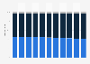 Malawi: Age structure from 2013 to 2023