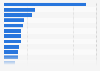 Leading subsidized music organizations ranked by annual amount of funding allocated by Arts Council England from 2023 to 2026 (in 1,000 GBP)