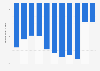 Malawi: Trade balance of goods from 2013 to 2023 (in billion U.S. dollars)