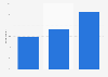 Share of social in marketing budgets in the United Kingdom (UK) as of February 2023