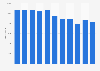 Number of marriages in Finland from 2013 to 2023