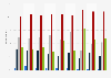 How would you evaluate the customer frequency development at your location over the past two years?