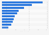 Leading exporters of worn clothing worldwide in 2022, by country (in million U.S. dollars)