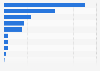 Number of property crimes in Canada in 2023, by type