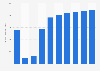 Revenue of the music events market in the United Kingdom from 2019 to 2028 (in million U.S. dollars)