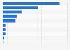 Property crime rate in Canada in 2023, by type