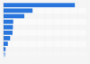 Violent crime rate in Canada in 2023, by type