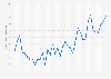 Inflation rate in Tunisia from 1993 to 2029 (compared to the previous year)