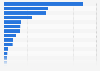 World's top 50 pharmaceutical and biotechnology companies based on R&D intensity in 2023