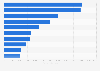 Leading U.S. cargo airports in 2021, based on tonnage (in million pounds)