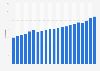 Gross domestic product (GDP) in current prices in Finland from 2003 to 2023 (in billion euros)