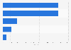 Republican Party Missouri primary results by votes, as of March 16, 2016