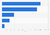 Republican Party North Carolina primary results by votes, as of March 16, 2016