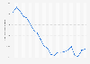 Property crime rate in Canada from 2002 to 2023 (per 100,000 residents)