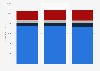 Net sales of The Kraft Heinz Company worldwide from 2021 to 2023, by region (in million U.S. dollars)