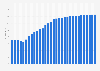 Bahrain: Average age of the population from 1950 to 2100* (median age in years)