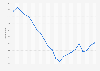 Crime severity index in Canada from 2002 to 2023