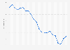 Youth crime severity index in Canada from 2002 to 2023