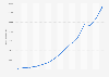 Ingresos mundiales de Meta (Facebook) desde 2010 hasta 2023 (en millones de dólares)