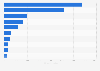 Leading U.S. cargo airlines in 2021, based on domestic freight ton-miles (in millions)