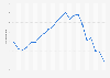 Violent weighted clearance rate in Canada from 2002 to 2023