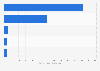 Revenue of Saint Vincent de Paul National Council of Canada in 2022, by category (in thousand Canadian dollars)