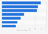 Best hospitals for adult psychiatry in the United States as of 2024, ranked by percentages of psychiatric specialist recommendations