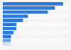 Number of property crimes in Canada in 2023, by metro area