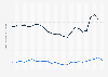 Rate of homicide in Canada and the United States from 2000 to 2023 (per 100,000 residents)