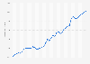 Israel: Gross domestic product (GDP) per capita in current prices from 1989 to 2029 (in U.S. dollars)