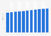 Israel: Total population from 2019 to 2029 (in million inhabitants)