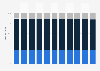 Israel: Age structure from 2013 to 2023