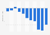 Israel: Trade balance of goods from 2013 to 2023 (in billion U.S. dollars)