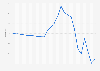 Jamaica: Unemployment rate from 1999 to 2023