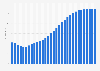 Jamaica: Average age of the population from 1970 to 2100 (median age in years)