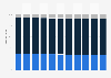 Dominican Republic: Age structure from 2012 to 2022